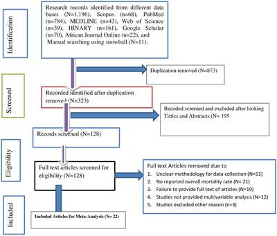 Tuberculosis-associated mortality and risk factors for HIV-infected population in Ethiopia: a systematic review and meta-analysis